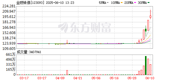 配资世界门户 可转债市场开盘七连阳 金陵转债一度大涨10%